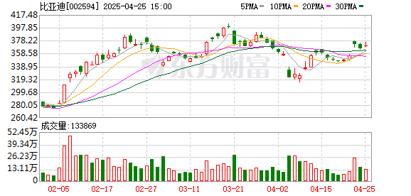 前三配资公司 比亚迪成为全球首家达成第1000万辆新能源汽车下线的车企