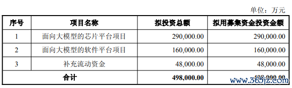 配资知识信息服务 寒武纪拟不超49.8亿定增 上市5年2募资共42.5亿零分红